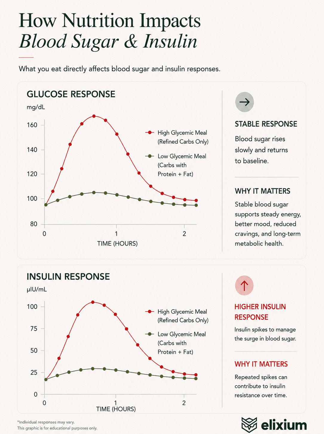 Comparison graphs showing glucose and insulin response after eating fruit or refined grains alone versus when the same carbohydrates are paired with protein and healthy fats.