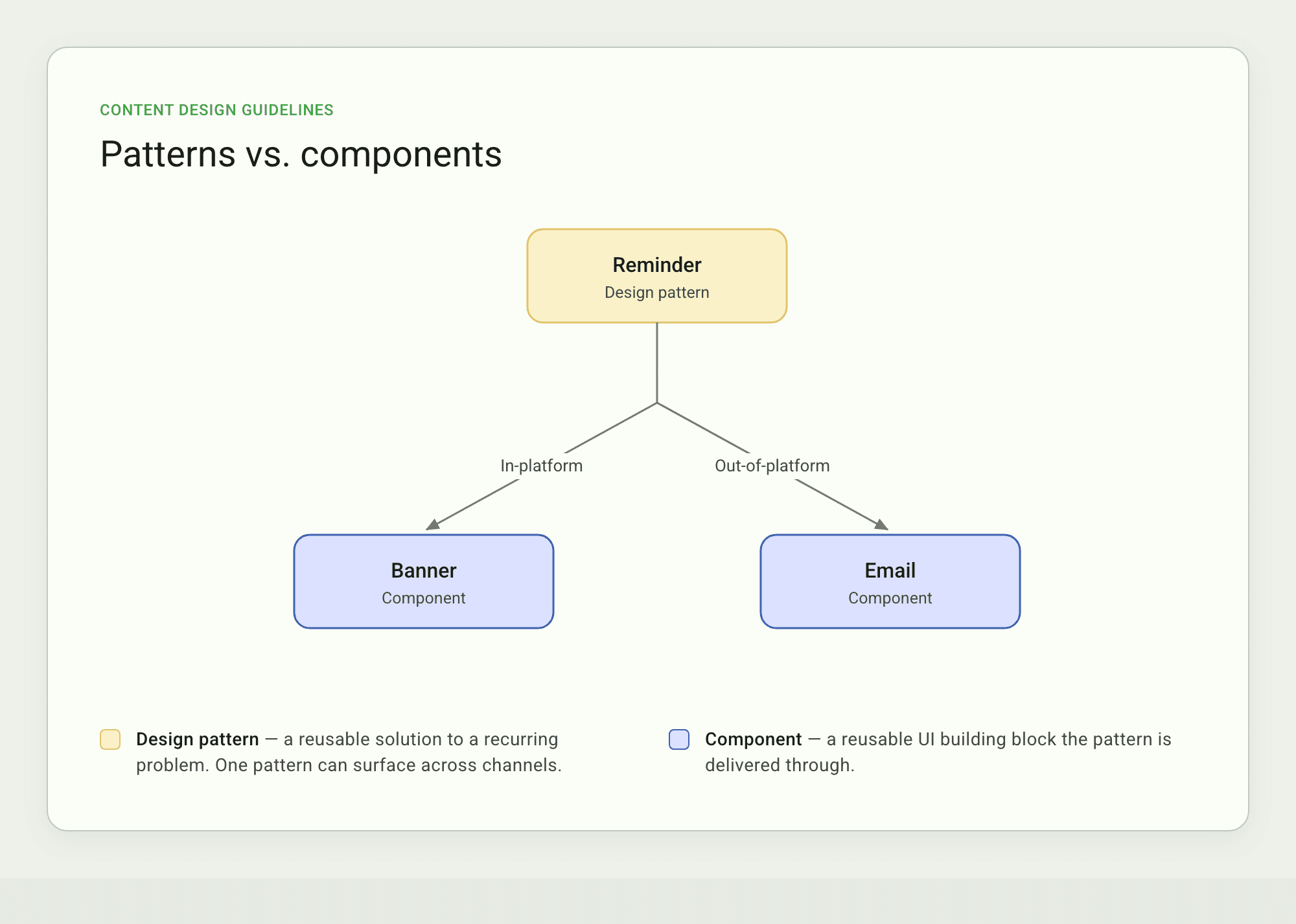 Design patterns span channels: one reminder, in-platform and out