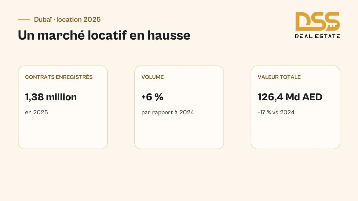 Repères officiels du marché locatif de Dubaï en 2025 : 1,38 million de contrats, hausse de 6 % en volume et valeur totale de 126,4 milliards AED
