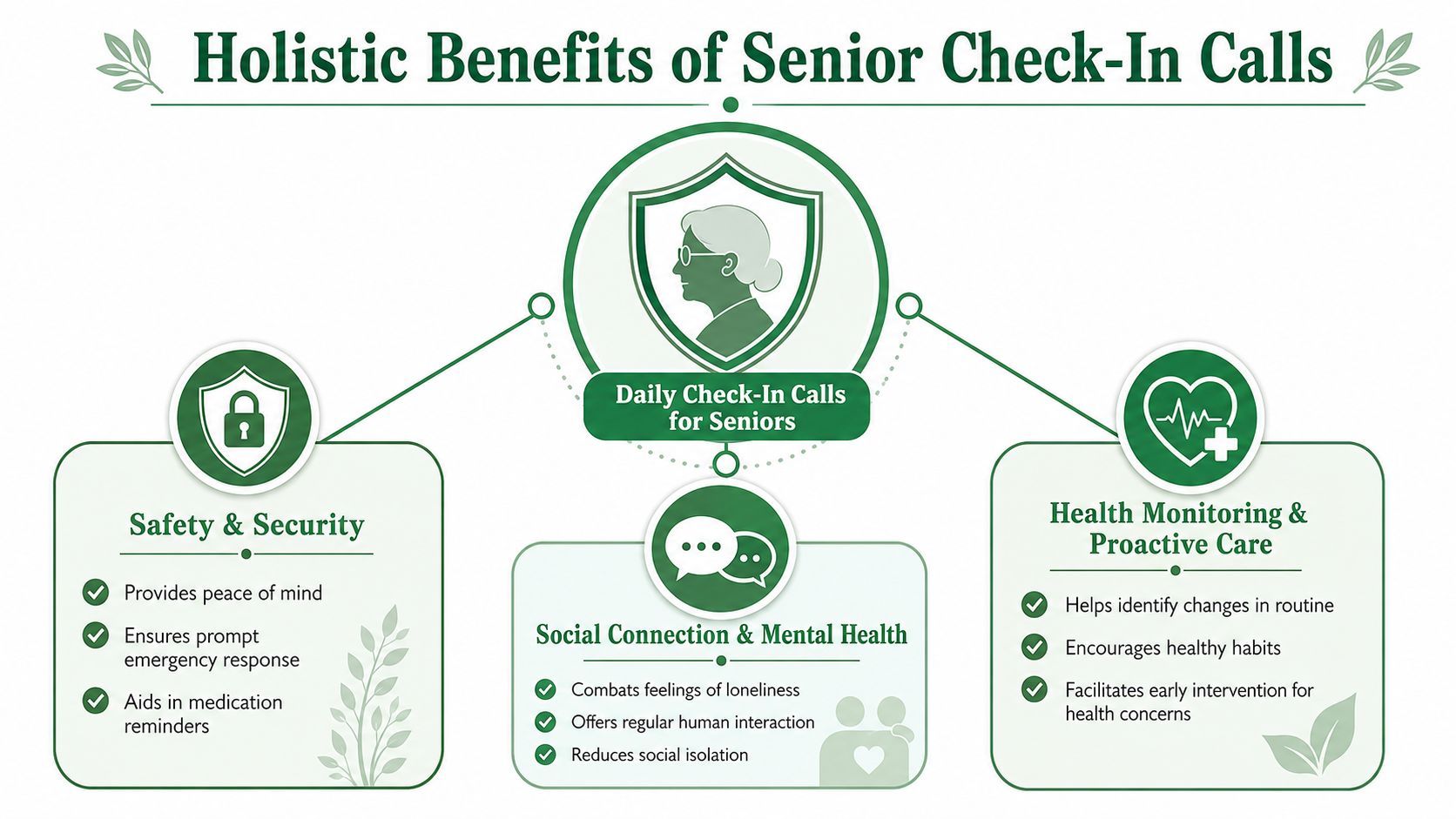 An infographic titled Holistic Benefits of Senior Check-In Calls outlining safety, social connection, and health monitoring advantages.