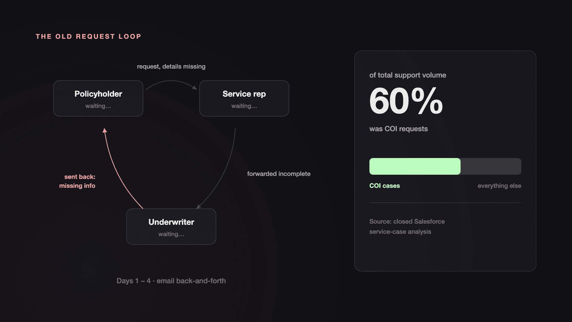 Diagram of the old multi-day request loop between policyholder, service rep, and underwriter, next to a stat card showing 60% of support volume was COI requests