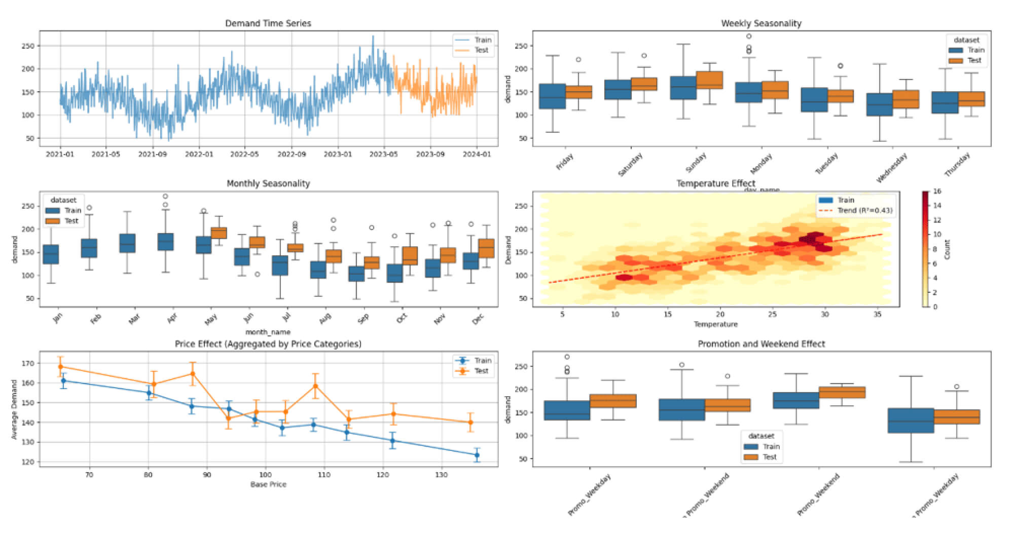 AI demand forecasting model trained on synthetic data showing seasonality, temperature, and price patterns