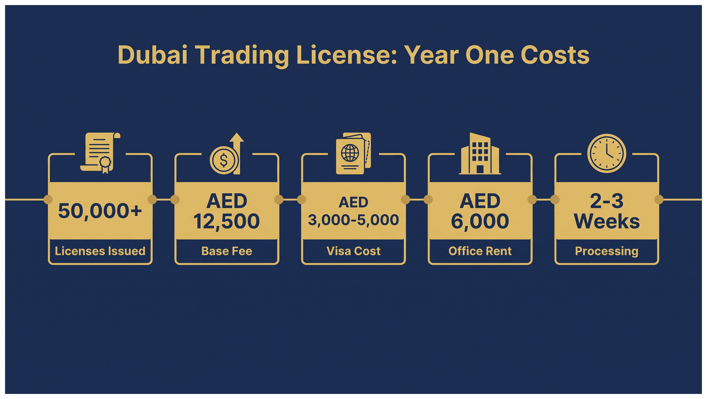 Infographic: General Trading License Cost in Dubai: What You Pay in Year One