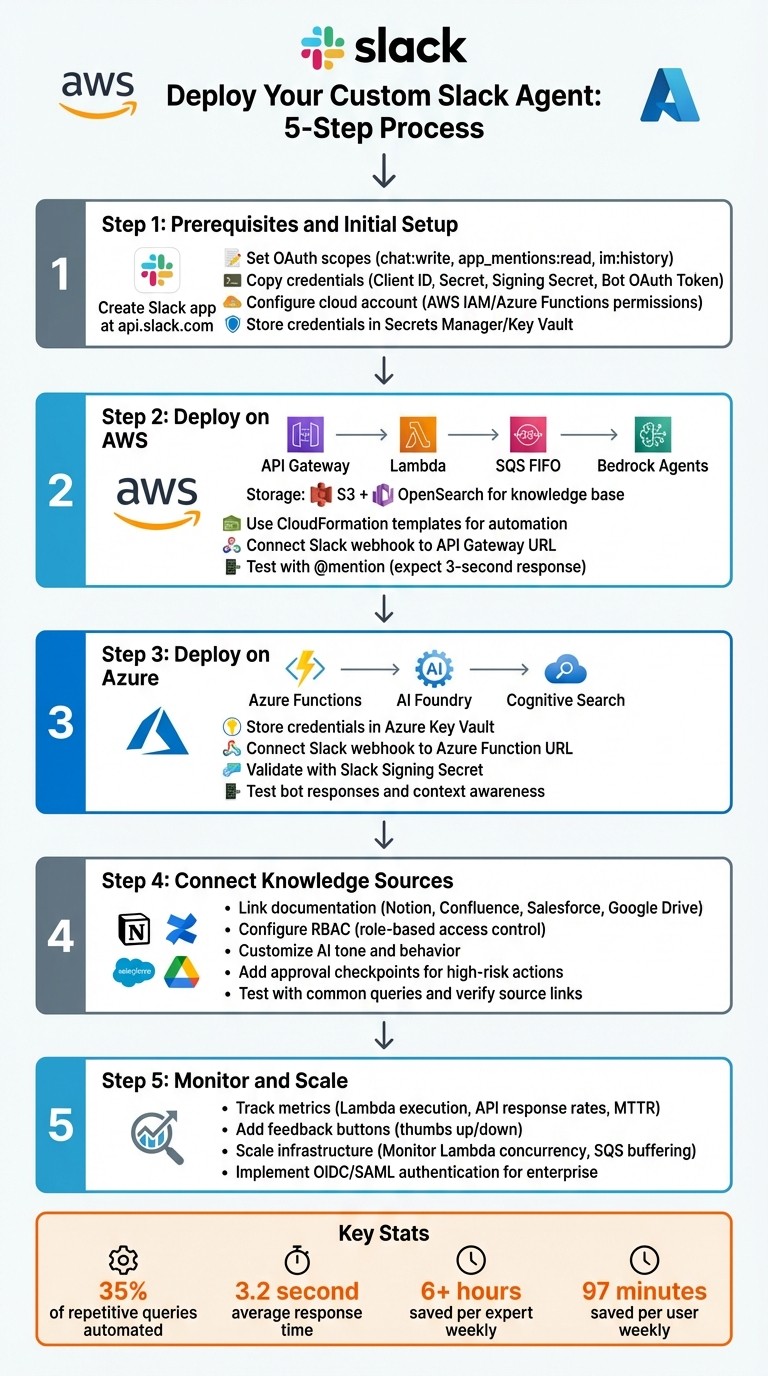 5-Step Process to Deploy Custom Slack Agent on AWS or Azure