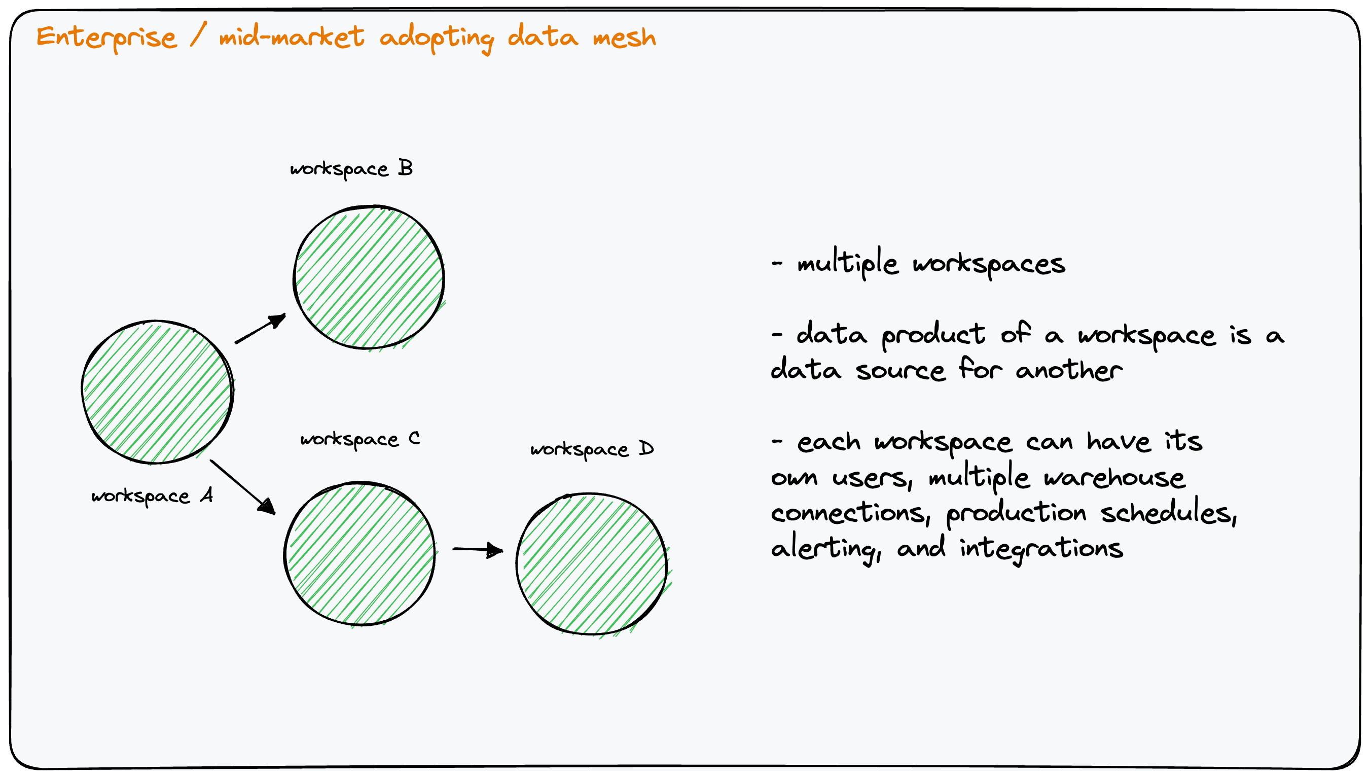 Data mesh using Paradime Workspaces | Paradime | Analytics Engineering using dbt™