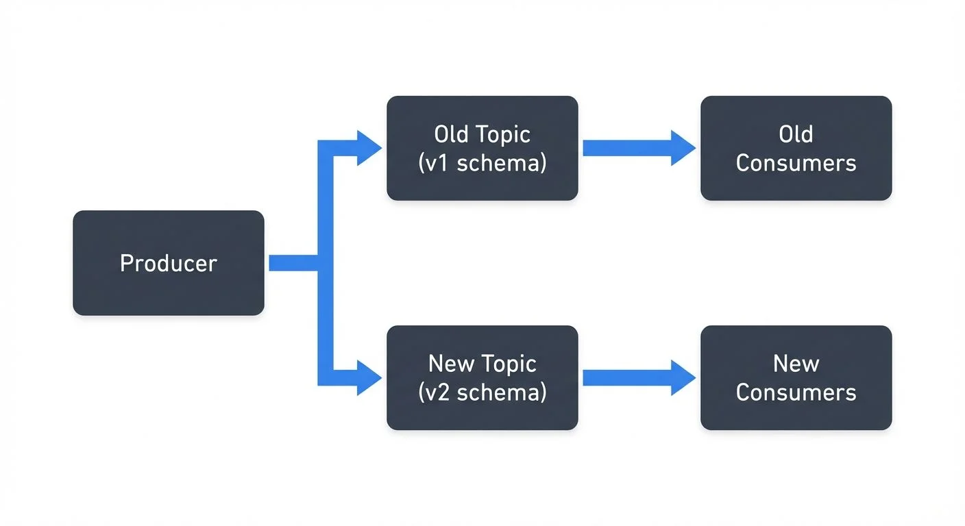 schema-evolution-best-practices diagram 1