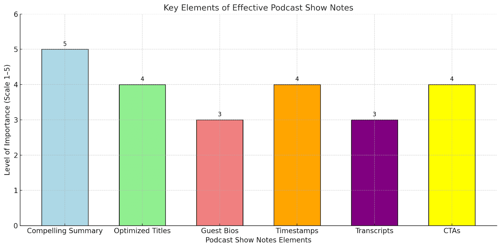 Key Elements of Effective Podcast Show Notes