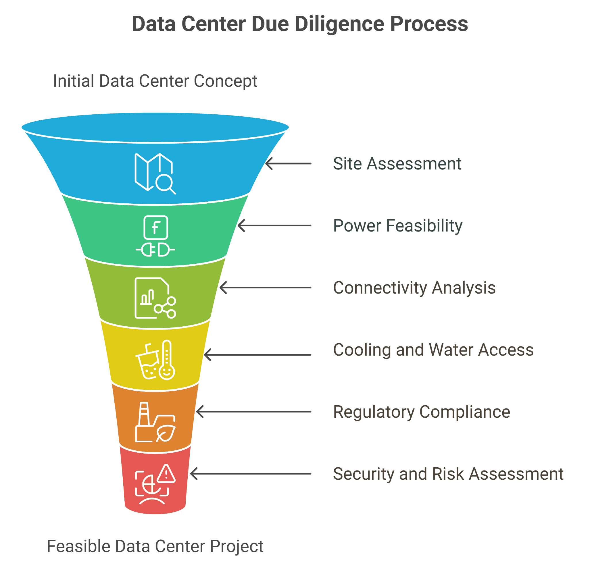 Data cener du diligence process, Desapex
