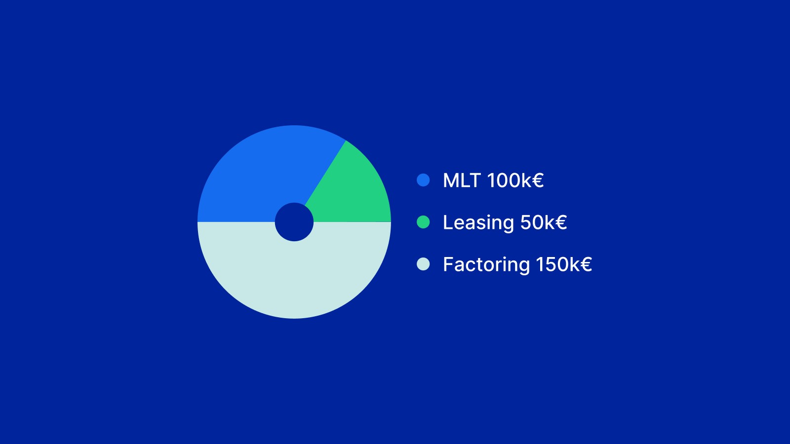 Pie chart divided in three parts: MLT 100k€, Leasing 50k€, Factoring 150k€