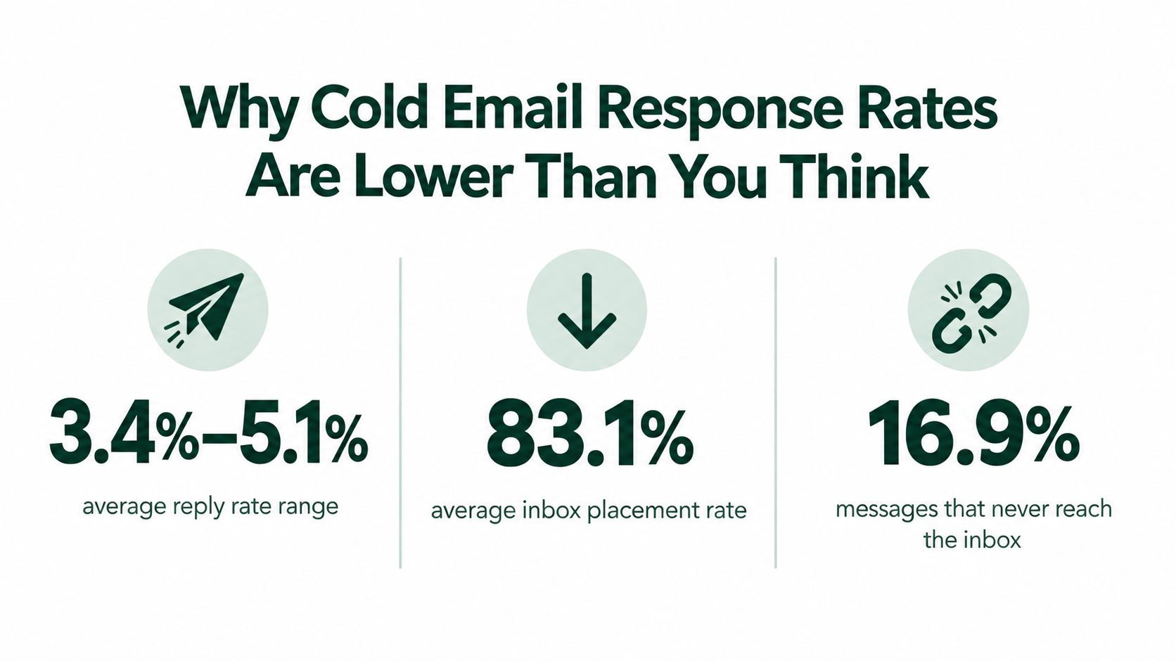An infographic showing cold email statistics including reply rates, inbox placement, and missed delivery percentages.