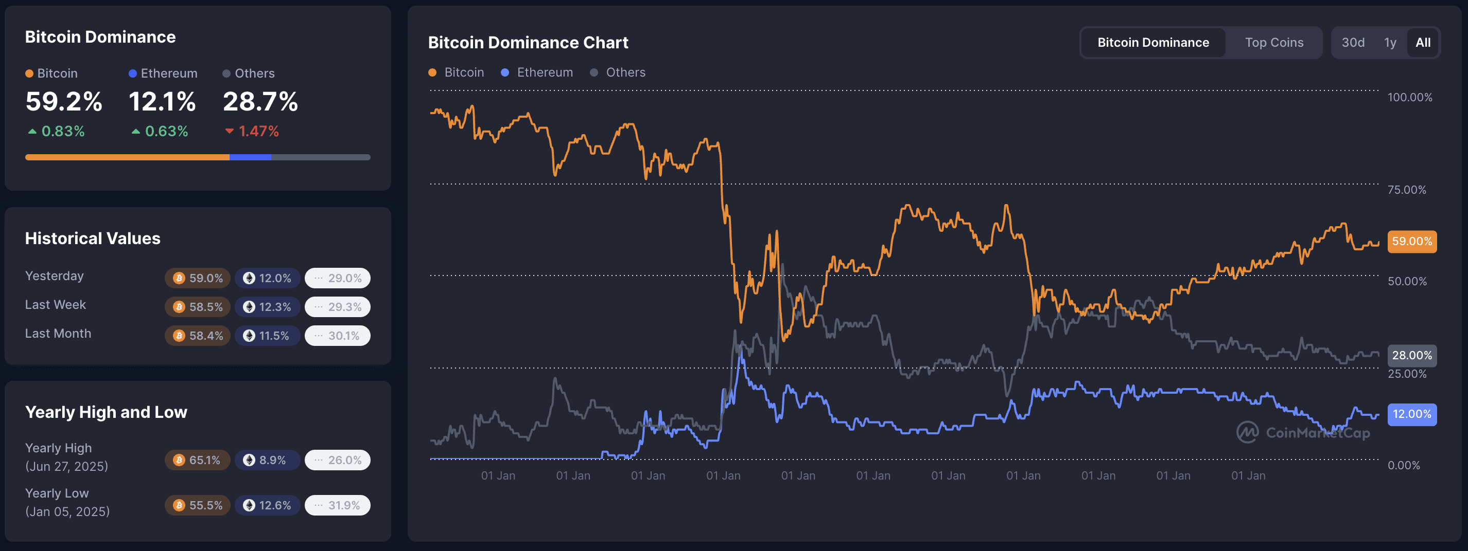 Bitcoin dominance chart: BTC 59.2% (+0.83%), ETH 12.1% (+0.63%), Others 28.7% (-1.47%), 30-day line graph showing steady rise to 59%.