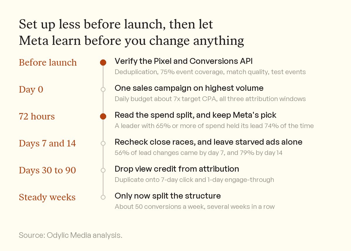 Timeline of a new Meta ad account. Before launch, verify the Pixel and Conversions API with 75% event coverage. On day 0, launch one sales campaign on highest volume at about 7x target CPA a day. At 72 hours, read the spend split, since a leader with 65% or more held its lead 74% of the time. On days 7 and 14, recheck close races. At 30 to 90 days, drop view credit. Split the structure only after several weeks near 50 conversions a week.