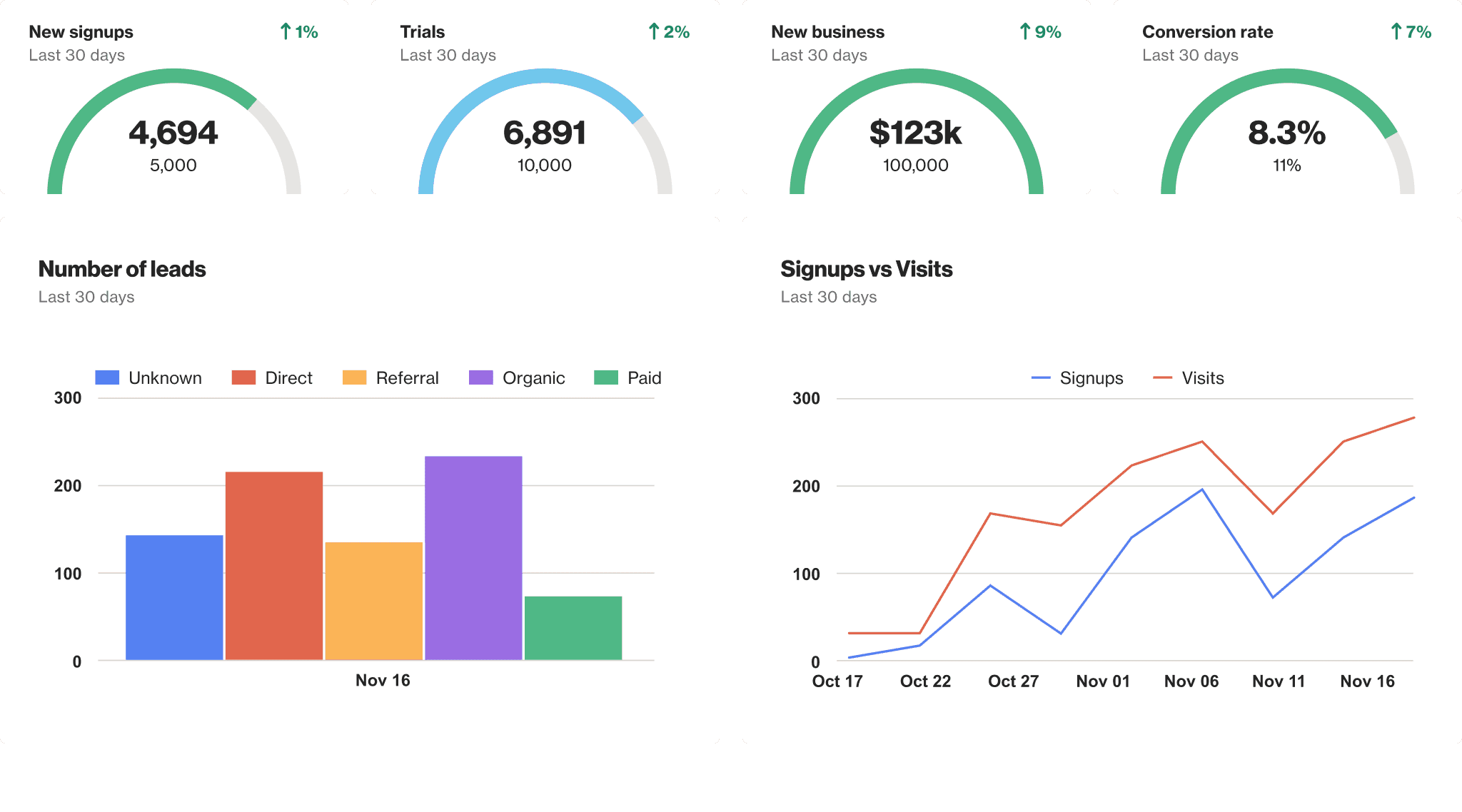 Reports on a dashboard