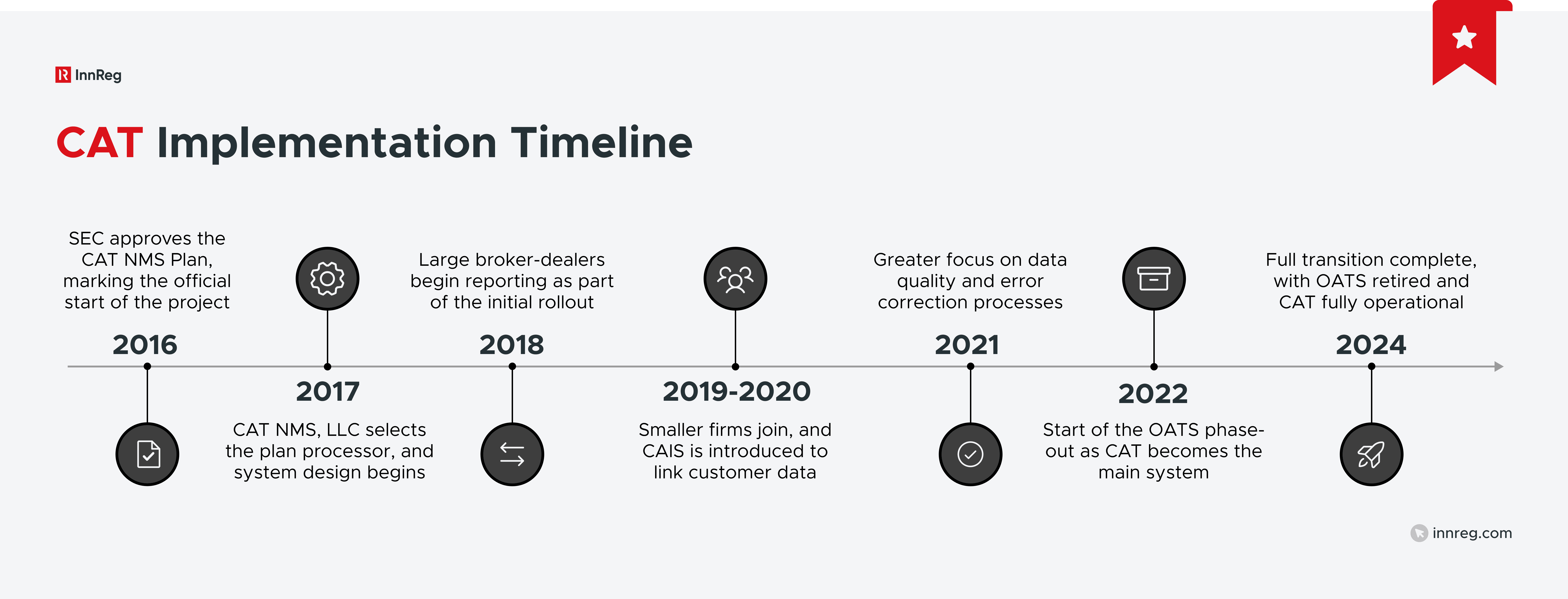 CAT Implementation Timeline