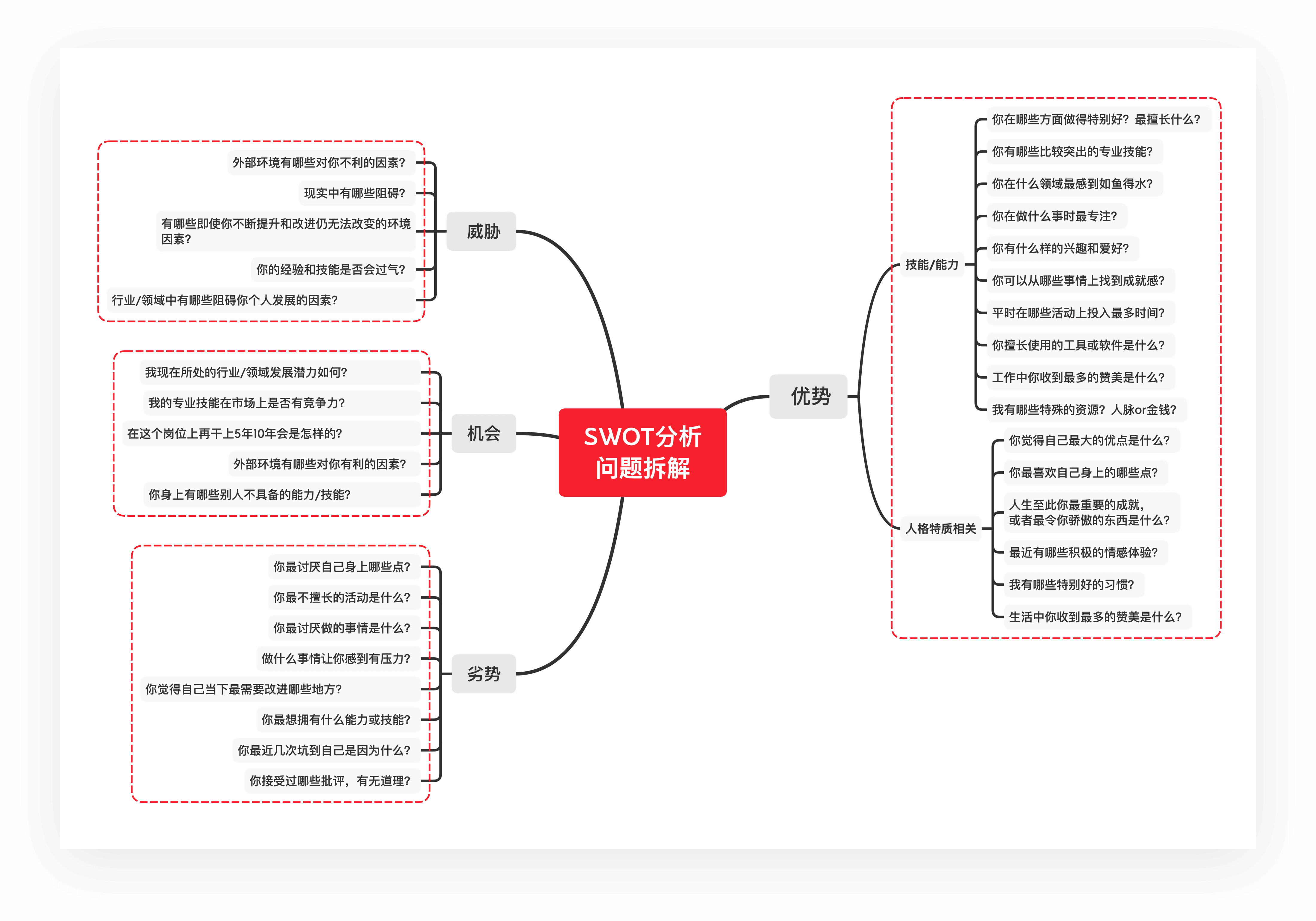 SWOT分析思维导图