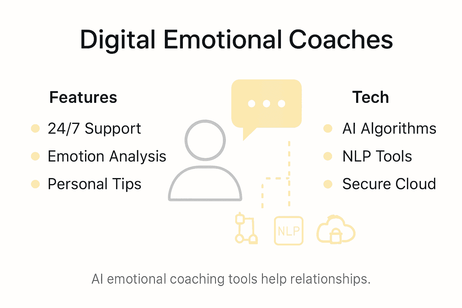 Infographic displaying digital coach features and technology