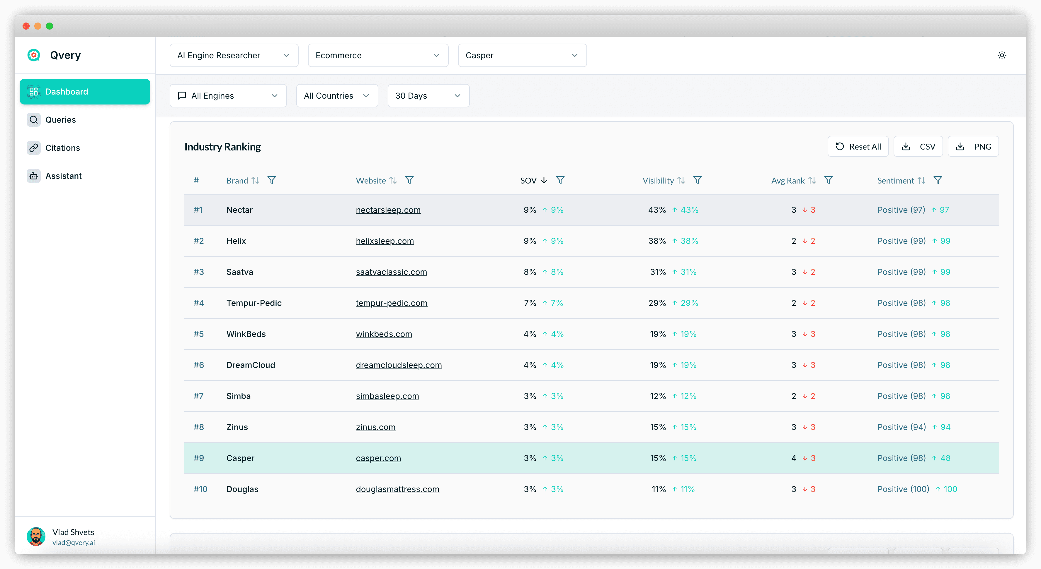 Qvery dashboard Industry Ranking table for Casper's mattress space, showing the top 10 brands. Nectar leads with 9% share of voice, 43% visibility, and average rank 3. Helix follows at 9% SOV, 38% visibility, rank 2. Saatva at 8% / 31% / 3. Tempur-Pedic at 7% / 29% / 3. Then WinkBeds, DreamCloud, Simba, Zinus, Casper (highlighted at row 9, 3% SOV, 15% visibility, average rank 4, positive sentiment 98), and Douglas. All brands show positive sentiment scores between 94 and 100.