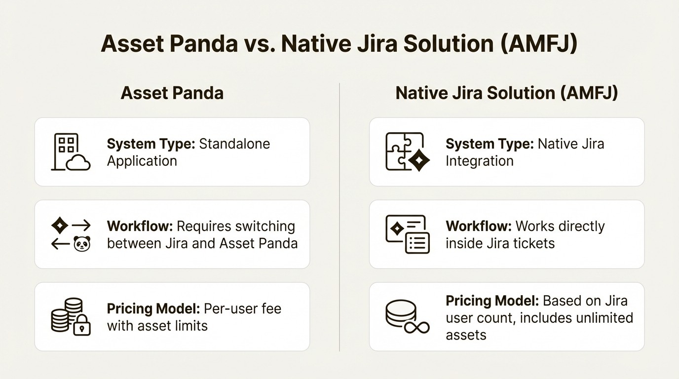 A comparison of Asset Panda and a native Jira solution, highlighting differences in system type, workflow, and pricing.