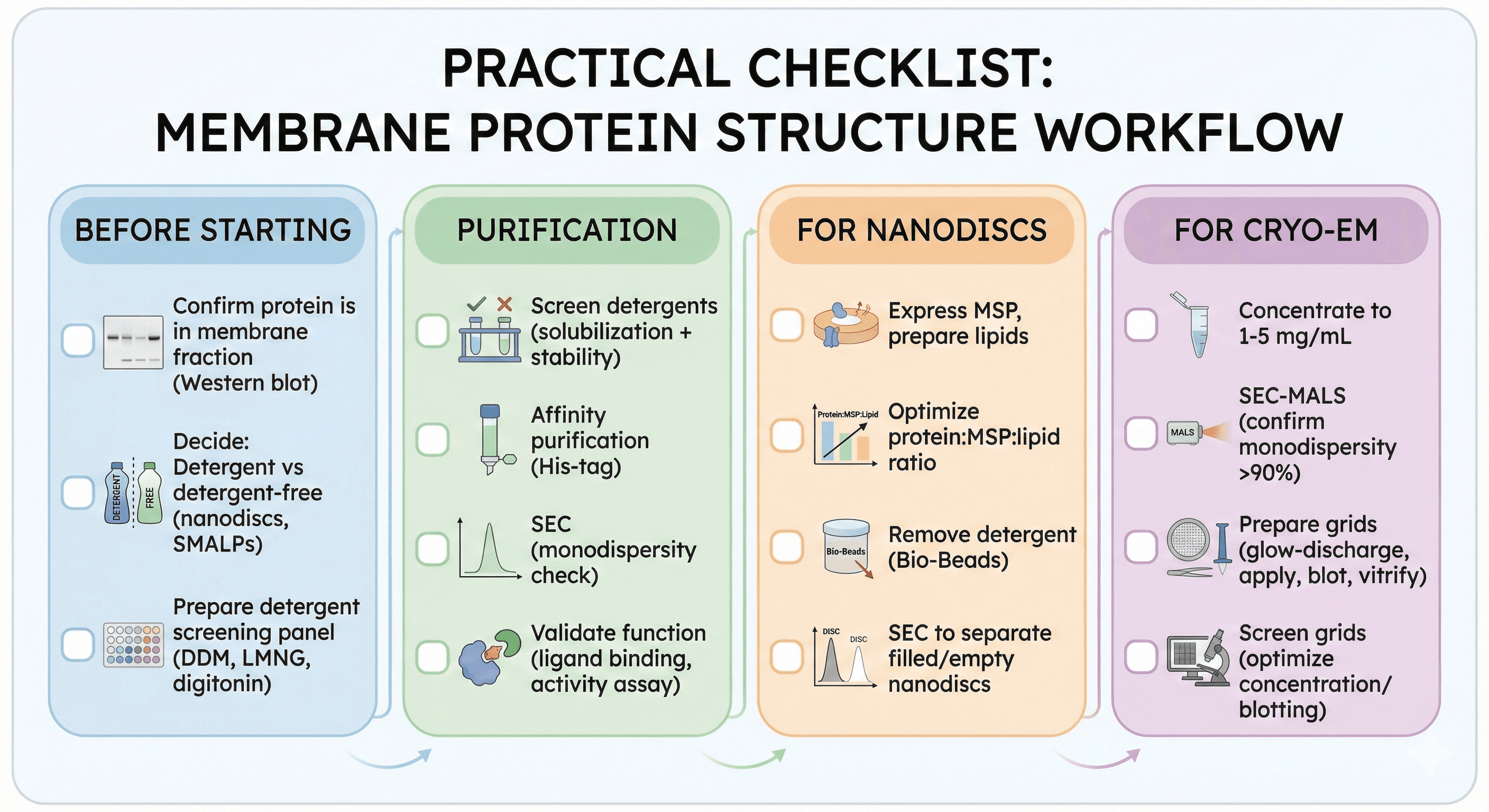 Practical Checklist on Approaching Membrane Proteins on Wet Lab