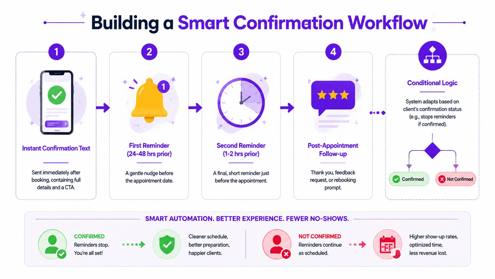 A diagram illustrating a four-step automated appointment confirmation text message workflow for businesses to reduce no-shows.