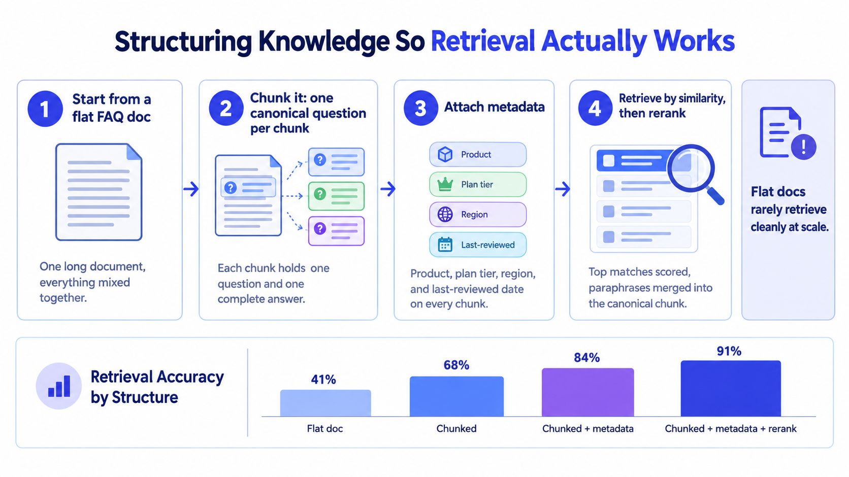 A four-step guide illustrating how to improve chatbot knowledge retrieval accuracy through chunking, metadata, and reranking.