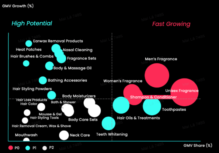Fragrance & Hair Care: emerging but high potential