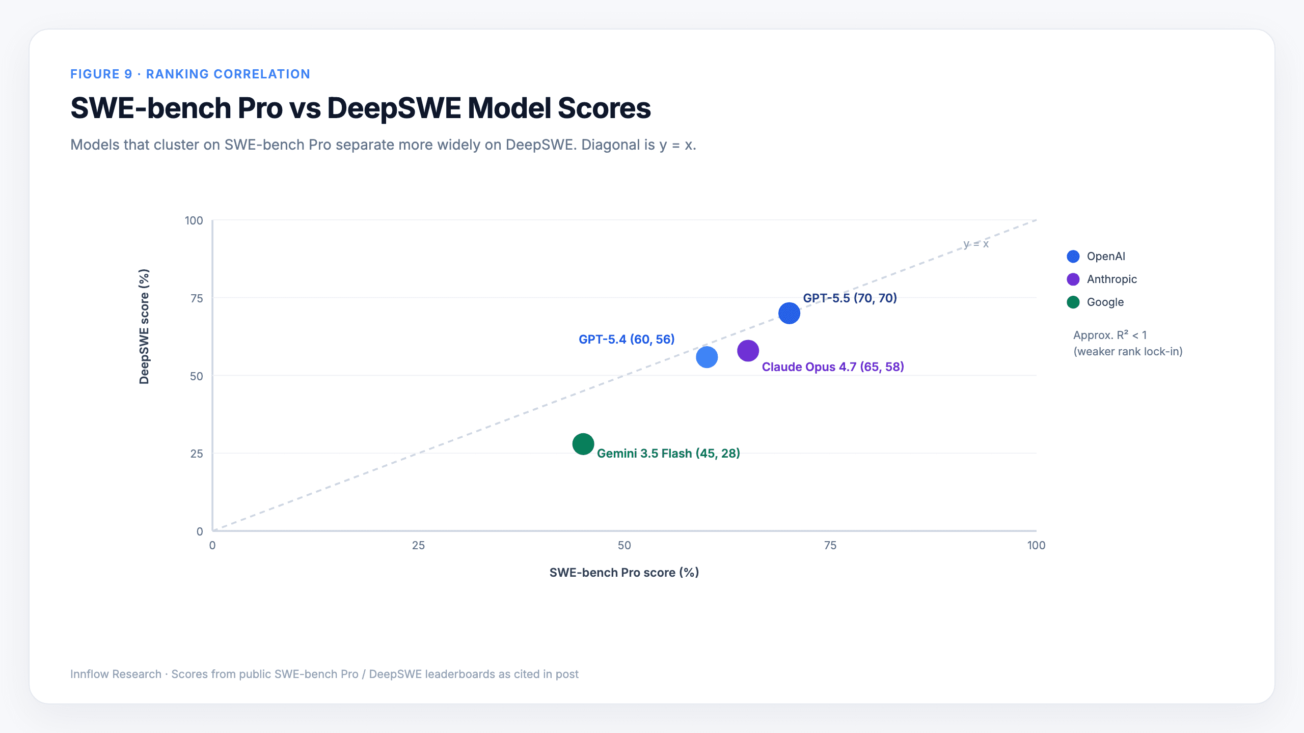 Figure 9. SWE-bench Pro versus DeepSWE model score scatter plot