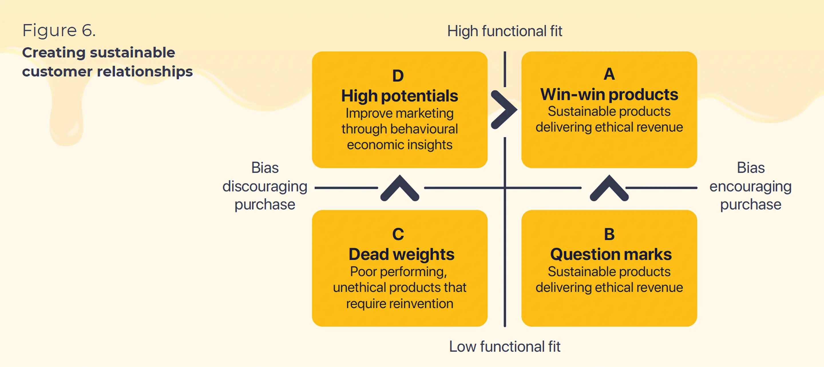 Two-by-two matrix mapping products by functional fit and purchase bias into win-win, high potentials, question marks and dead weights