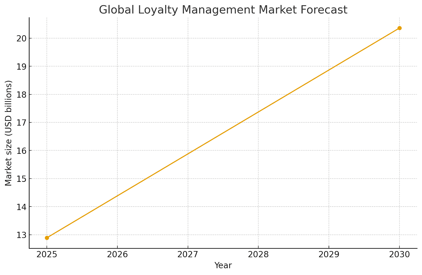 Global loyalty management market forecast