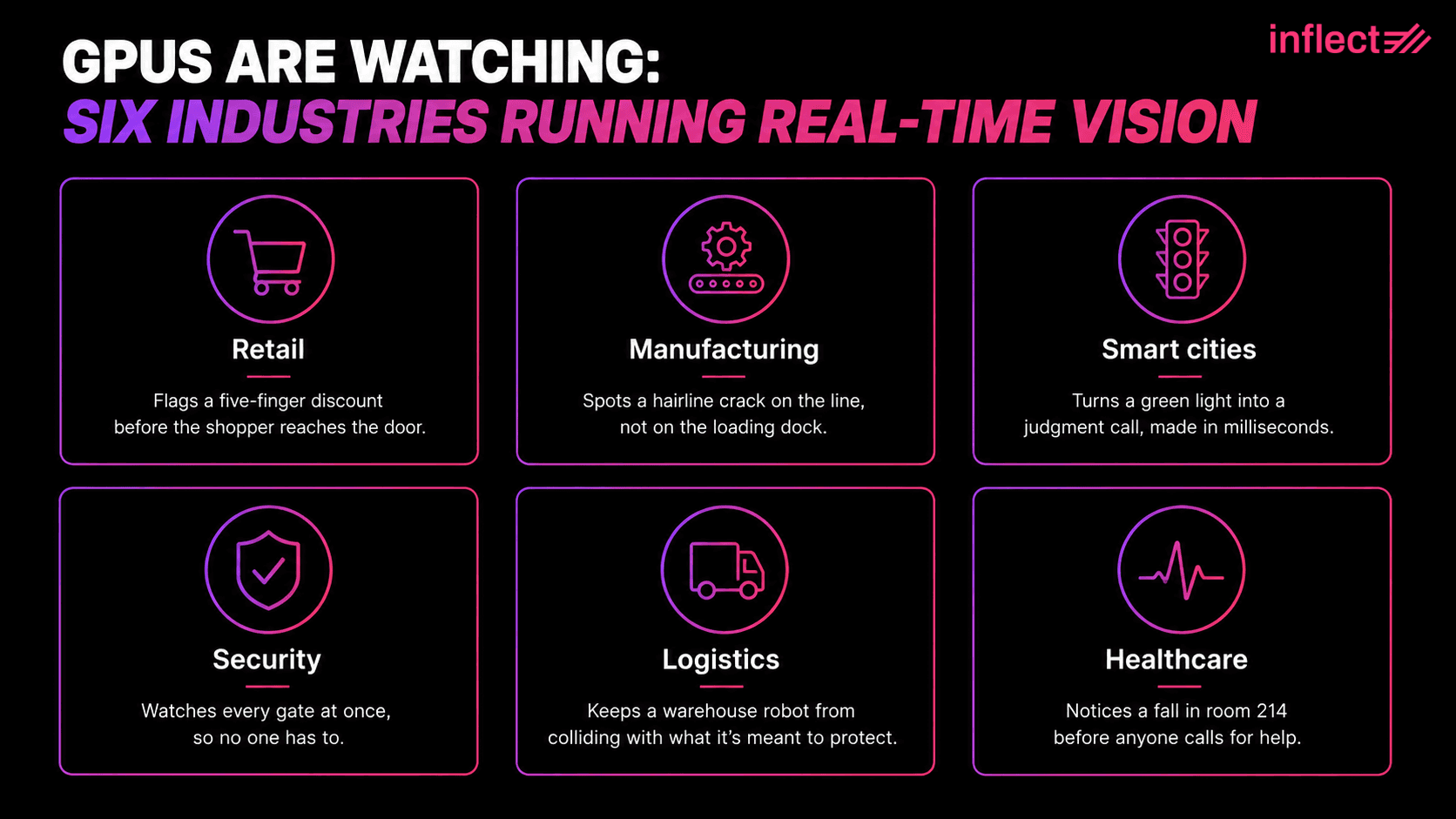 Infographic titled "GPUs are watching: six industries running real-time vision," Inflect-branded, black background with purple-to-pink accents. Six cards show GPU-accelerated computer vision use cases: Retail flags shoplifting, Manufacturing spots line defects, Smart cities time traffic signals, Security monitors every camera, Logistics protects warehouse robots, and Healthcare detects patient falls.