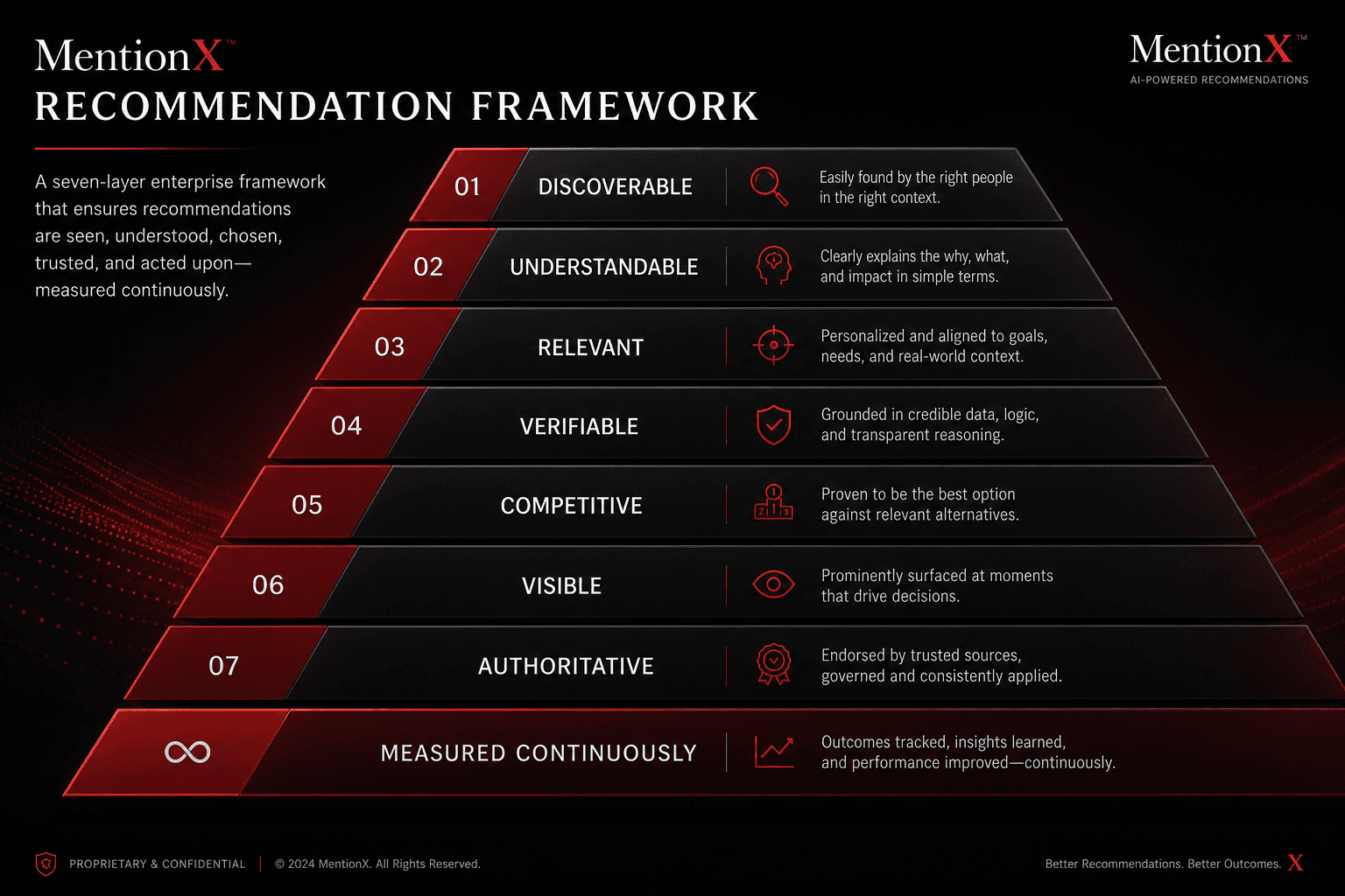MentionX recommendation framework — discoverable to authoritative, measured continuously