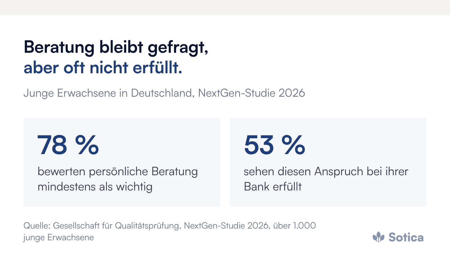 Kennzahlen: 78 Prozent der jungen Erwachsenen bewerten persönliche Beratung mindestens als wichtig, 53 Prozent sehen diesen Anspruch bei ihrer Bank erfüllt. Quelle: Gesellschaft für Qualitätsprüfung, NextGen-Studie 2026, über 1.000 Befragte.