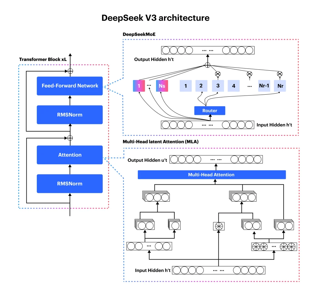 DeepSeek V3