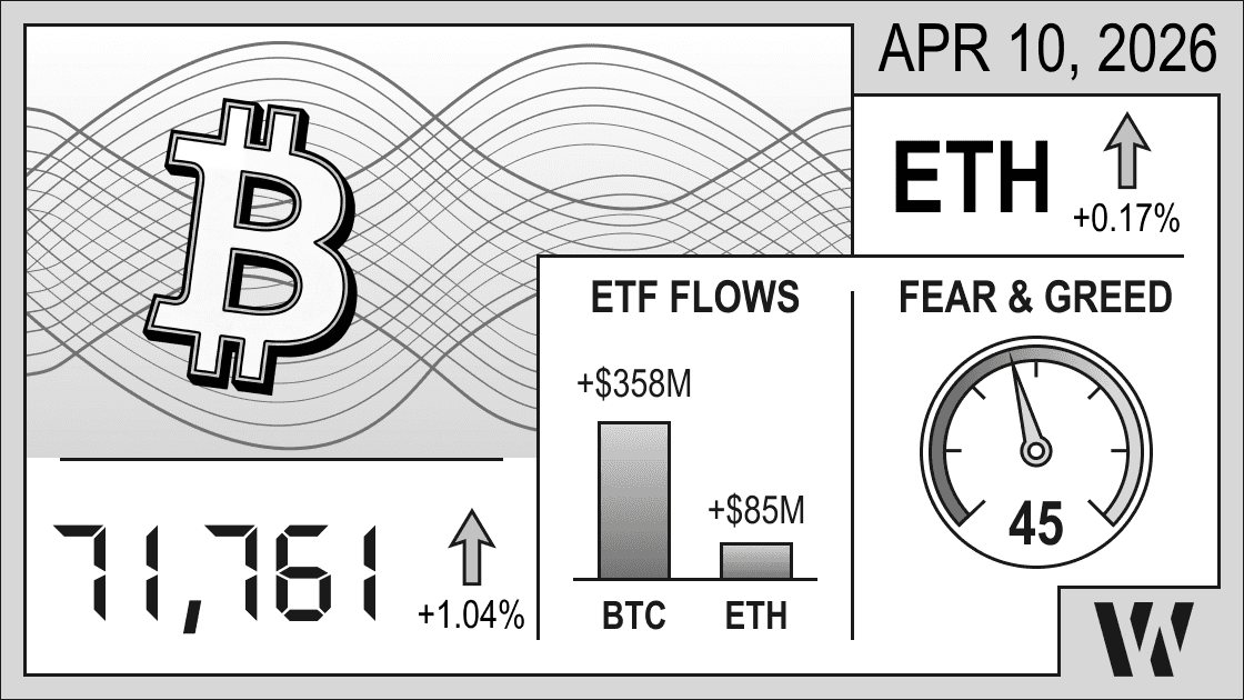 Apr 10, 2026 crypto snapshot - Bitcoin at 71,761 (+1.04%), Ethereum up +0.17%; ETF inflows: BTC +$358M, ETH +$85M; Fear & Greed Index 45. 