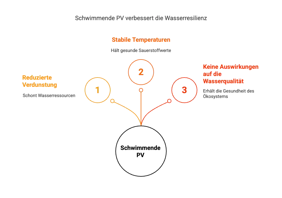 Grafik, die ein Flussdiagramm mit Pfaden und Beschriftungen zeigt, unter Verwendung verschiedener Farben auf dunklem Hintergrund.