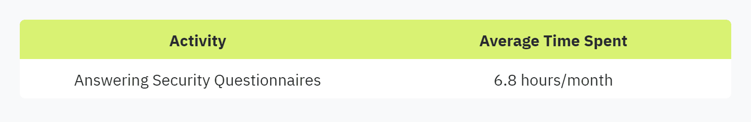 Table displaying: Activity, Average Time Spent: Answering Security Questionnaires, 6.8 hours/month