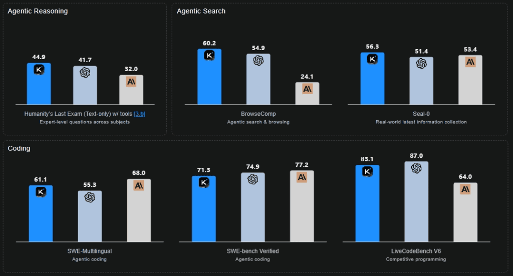 Benchmark of agentic reasoning, agentic search and coding (Kimi K2 Thinking vs GPT-5 vs Claude Sonnet 4.5 Thinking)