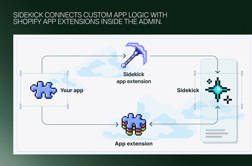 Diagramm: Wie Shopify Sidekick eigene App-Logik mit App-Erweiterungen im Admin verbindet
