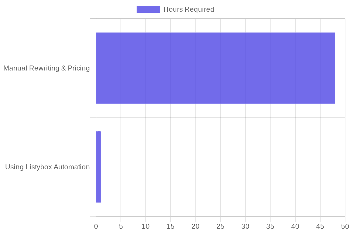 Time Spent Adapting 500 Listings to New Rules (Hours)
