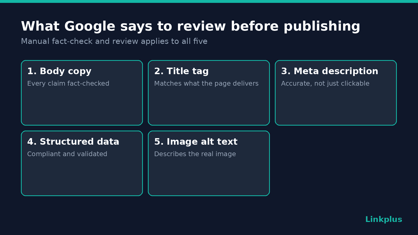 Infographic listing five elements Google says to review in AI content: body copy, title tag, meta description, structured data, and image alt text