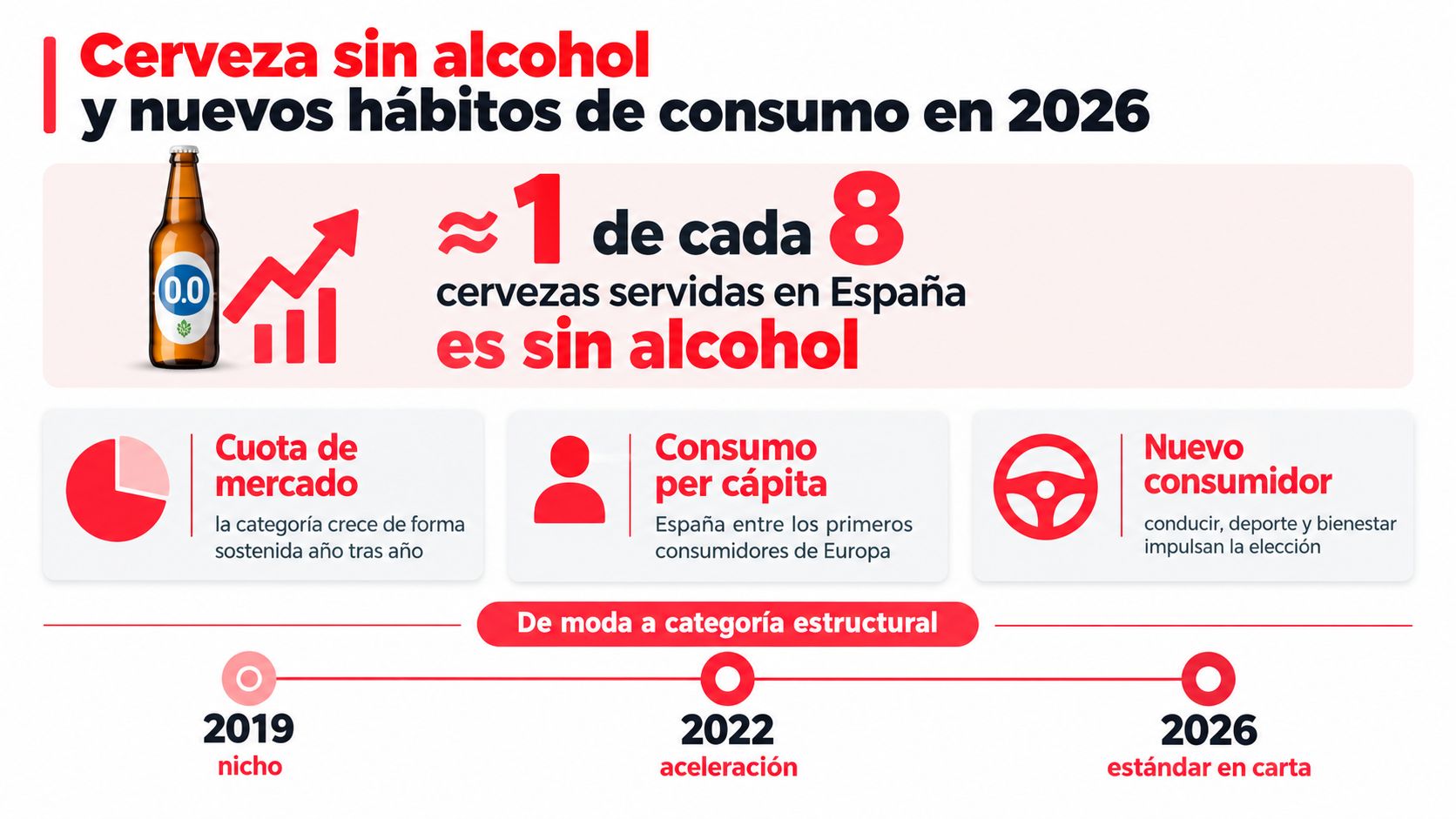 Infografía sobre la tendencia de consumo de cerveza sin alcohol en España hacia el año 2026.