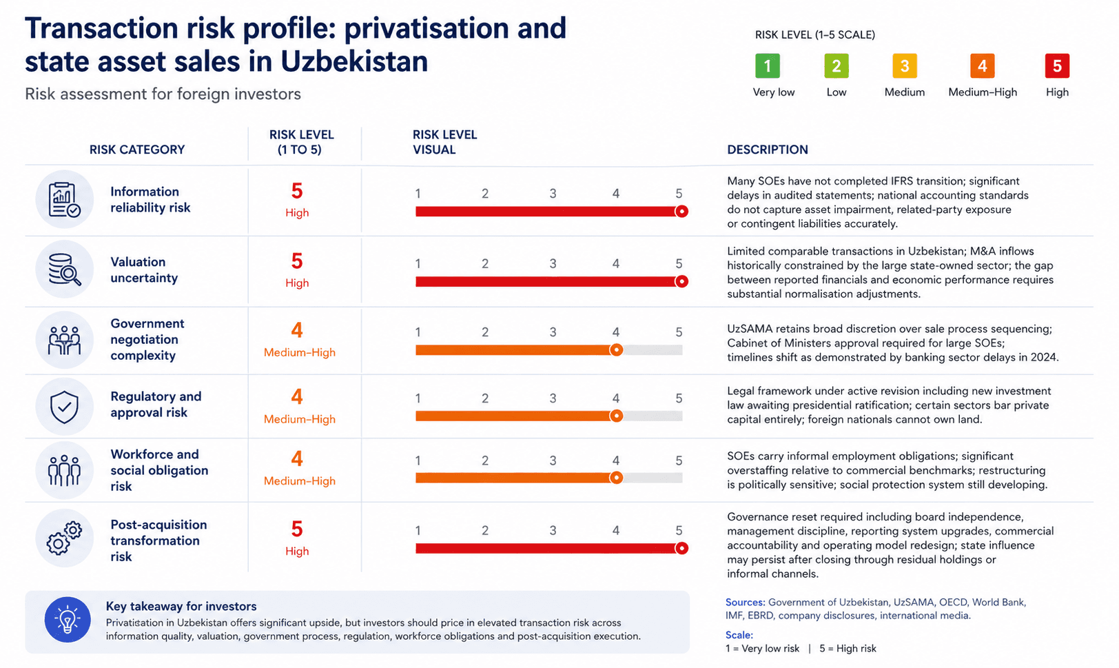 Transaction risk profile for foreign investors participating in privatisation in Uzbekistan