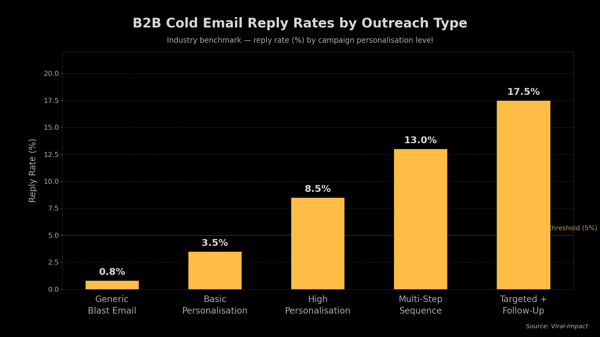 B2B Cold Email Reply Rates by Outreach Type