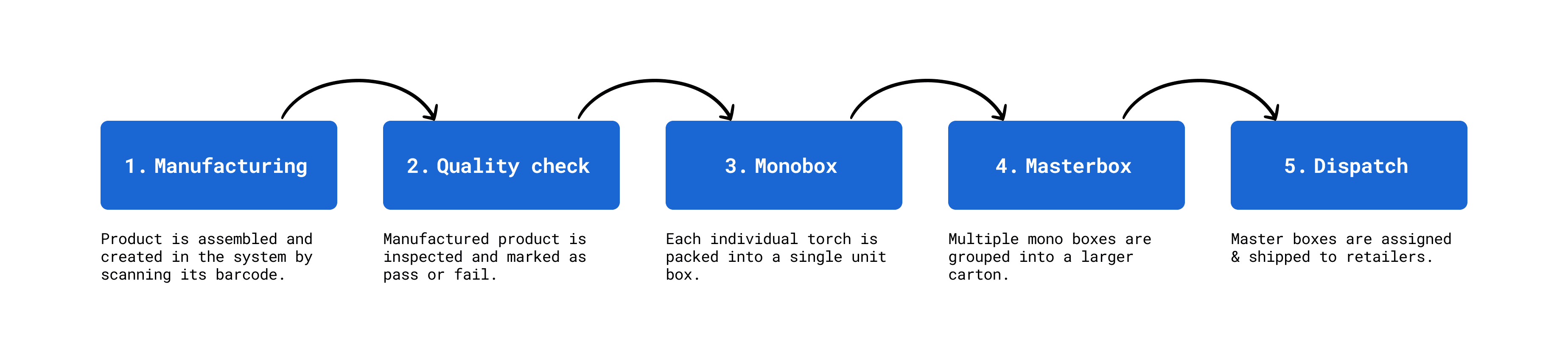 Lifecycle of an industrial torch on the assembly line