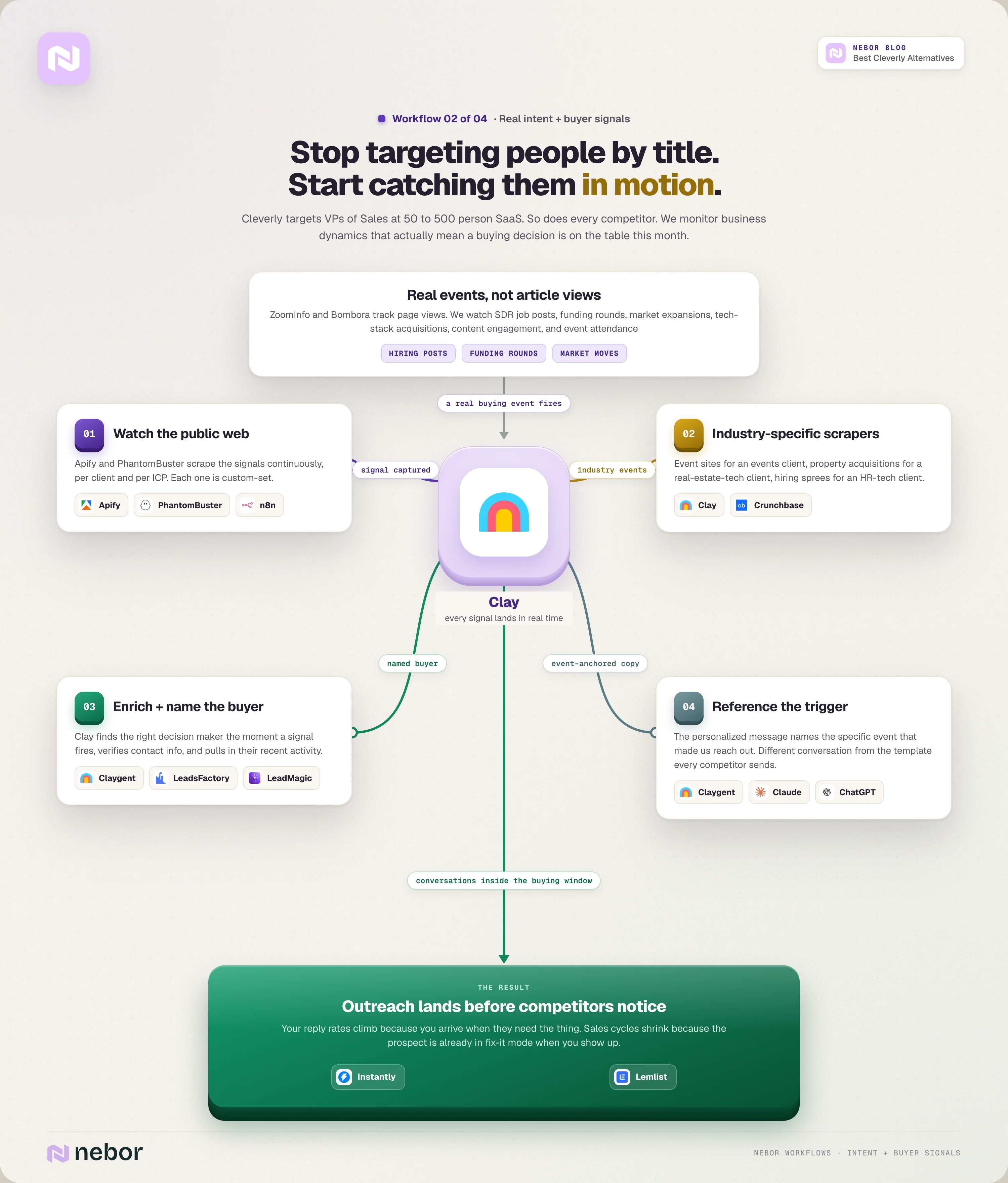 Real intent and buyer signals workflow flowchart where Apify and PhantomBuster watch the public web, industry-specific scrapers fire, Claygent names the buyer and outreach references the trigger