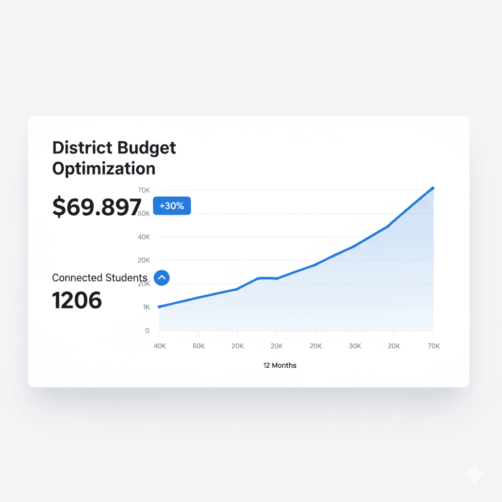 Dashboard showing MRR of $69,897 and 1206 active users with an upward trend graph.