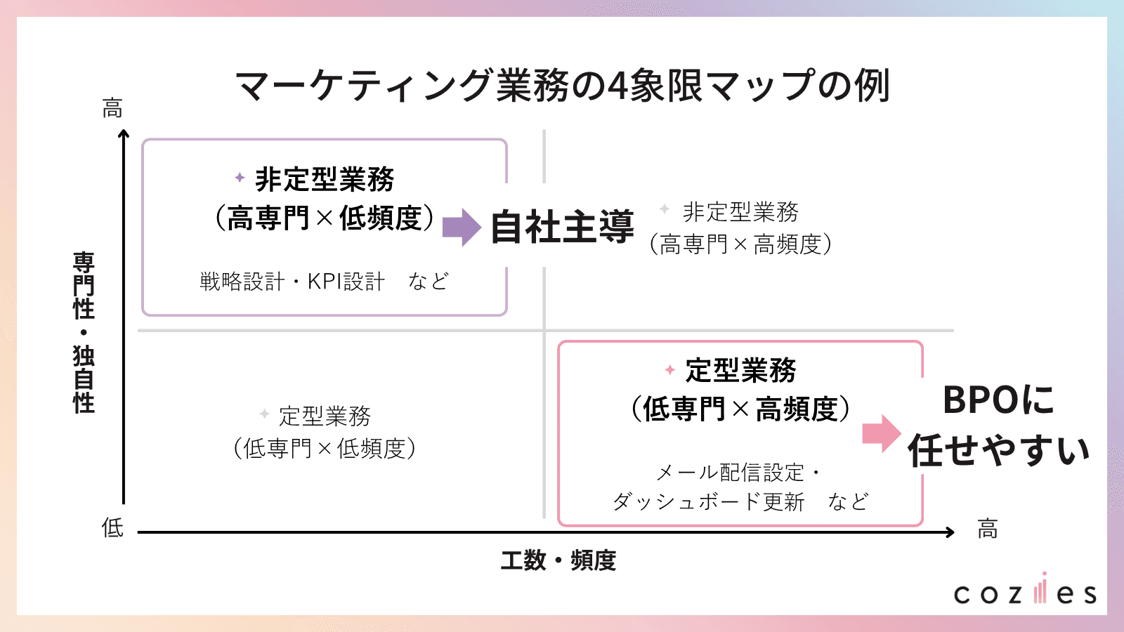 マーケティング業務の4象限マップの例