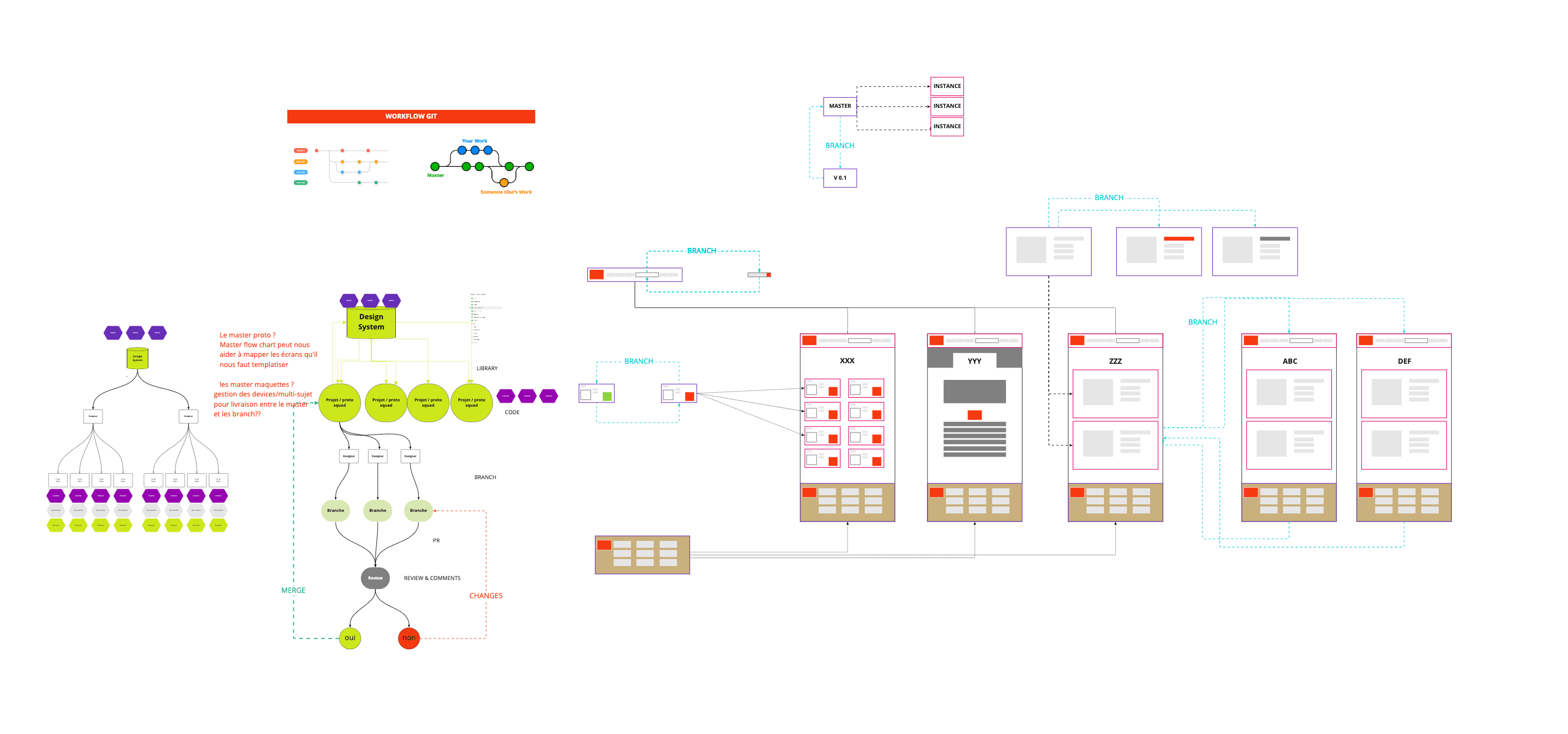UX design workflow: branches, screens, product, tech