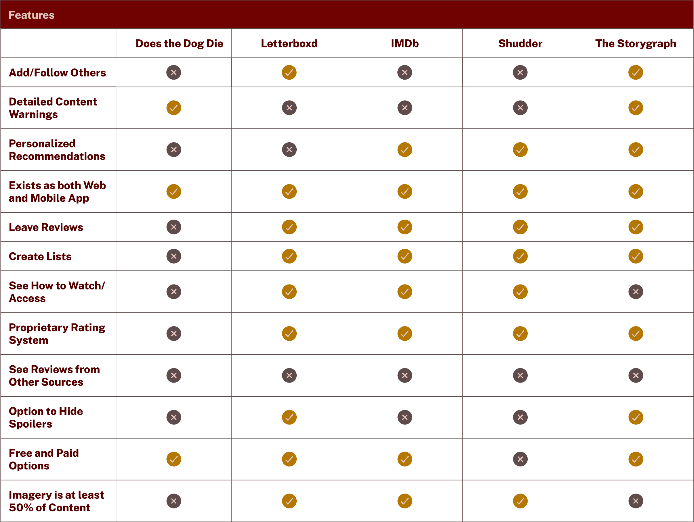 chart comparing features of the apps mentioned