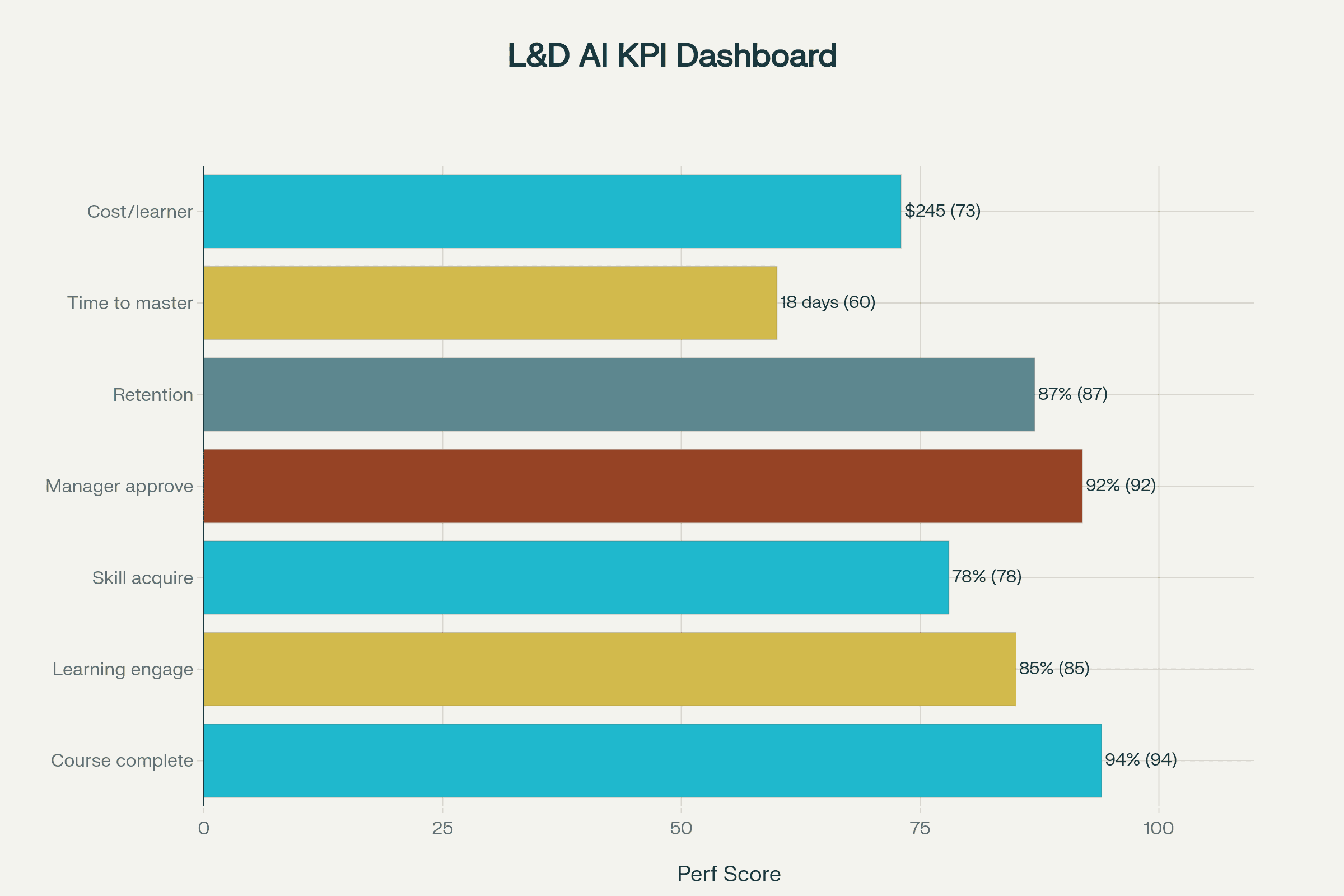 AI L&D Metrics Dashboard (2025)